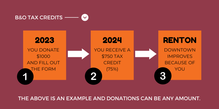 A graphic showing how donations work with B&O tax credits